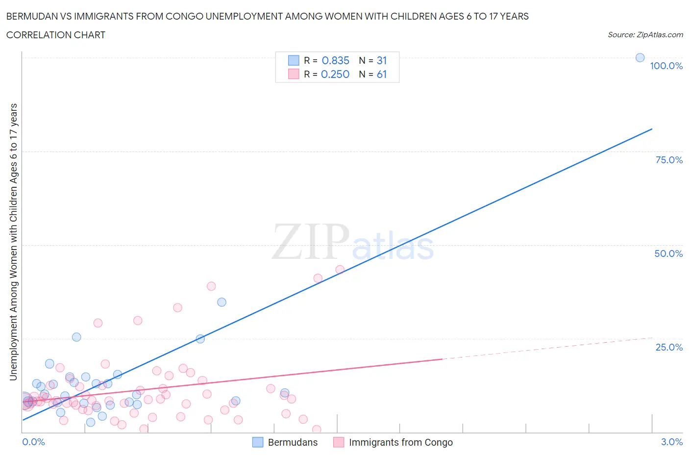 Bermudan vs Immigrants from Congo Unemployment Among Women with Children Ages 6 to 17 years