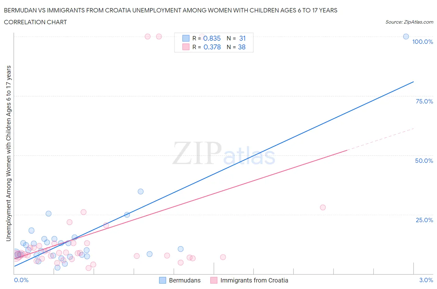 Bermudan vs Immigrants from Croatia Unemployment Among Women with Children Ages 6 to 17 years