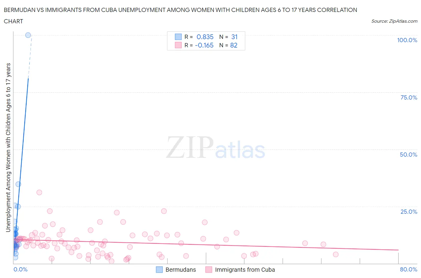 Bermudan vs Immigrants from Cuba Unemployment Among Women with Children Ages 6 to 17 years