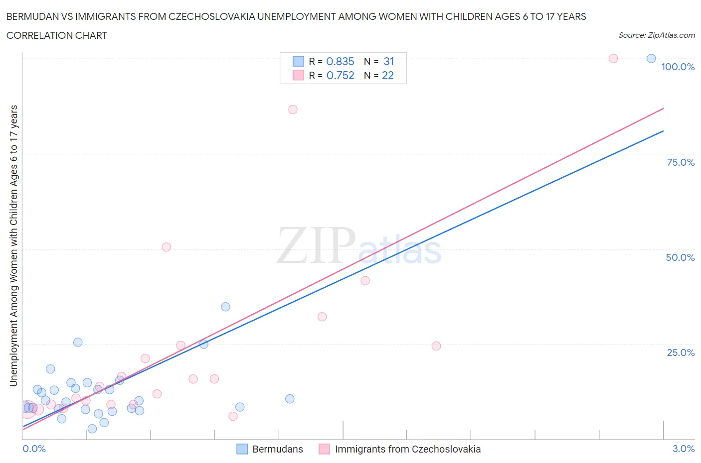 Bermudan vs Immigrants from Czechoslovakia Unemployment Among Women with Children Ages 6 to 17 years