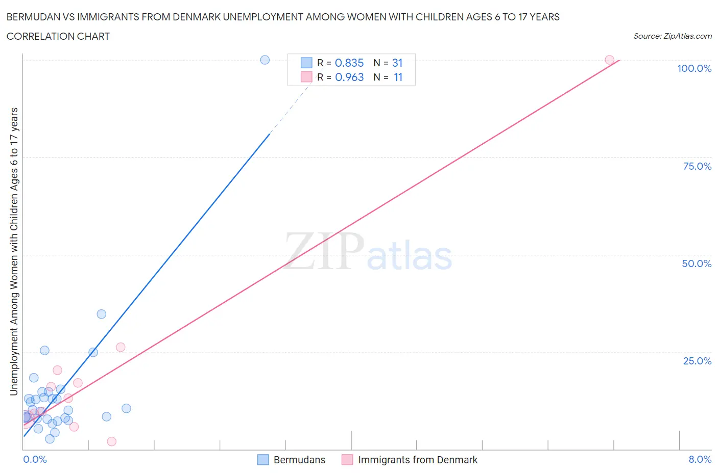 Bermudan vs Immigrants from Denmark Unemployment Among Women with Children Ages 6 to 17 years