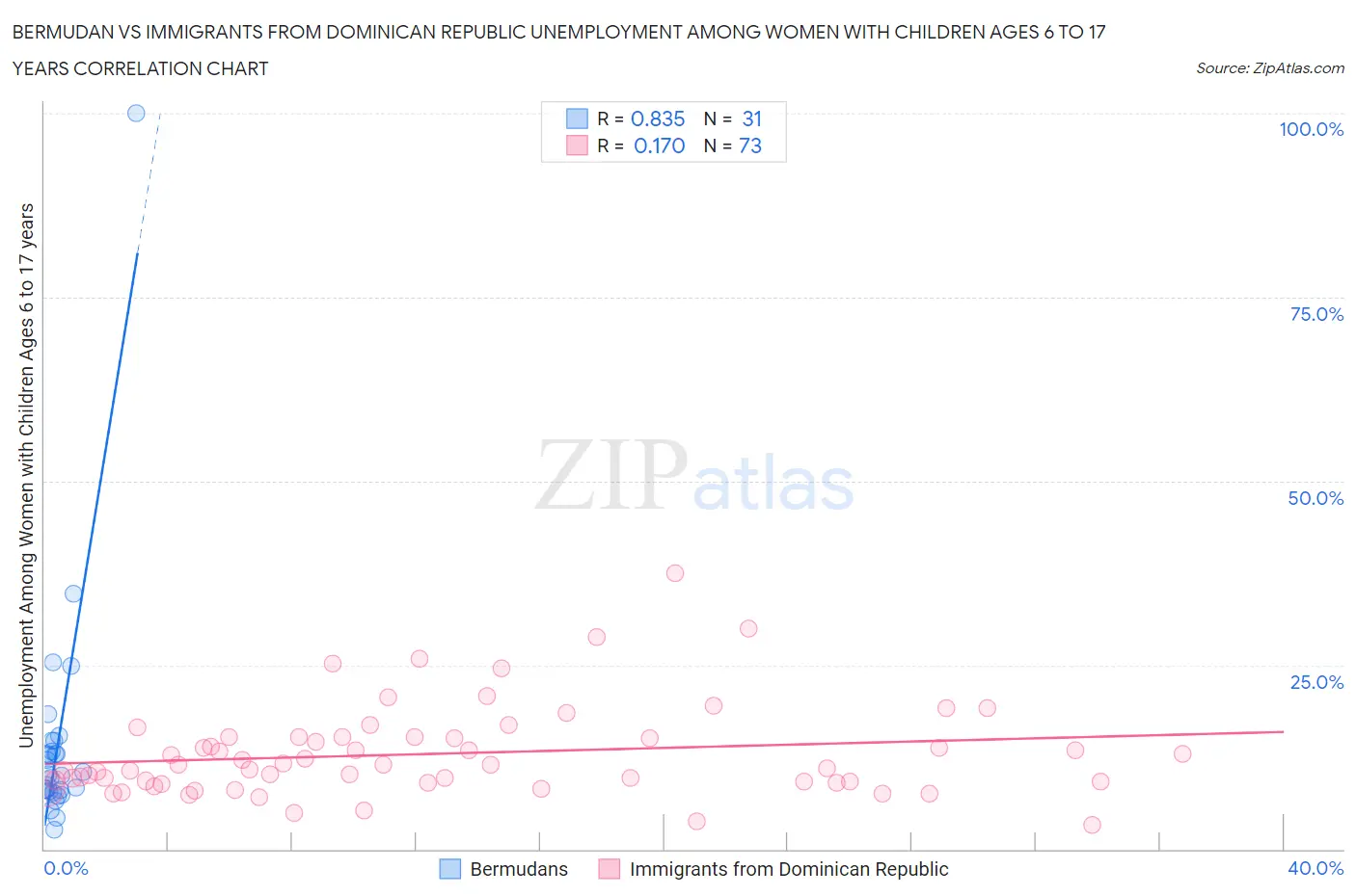 Bermudan vs Immigrants from Dominican Republic Unemployment Among Women with Children Ages 6 to 17 years