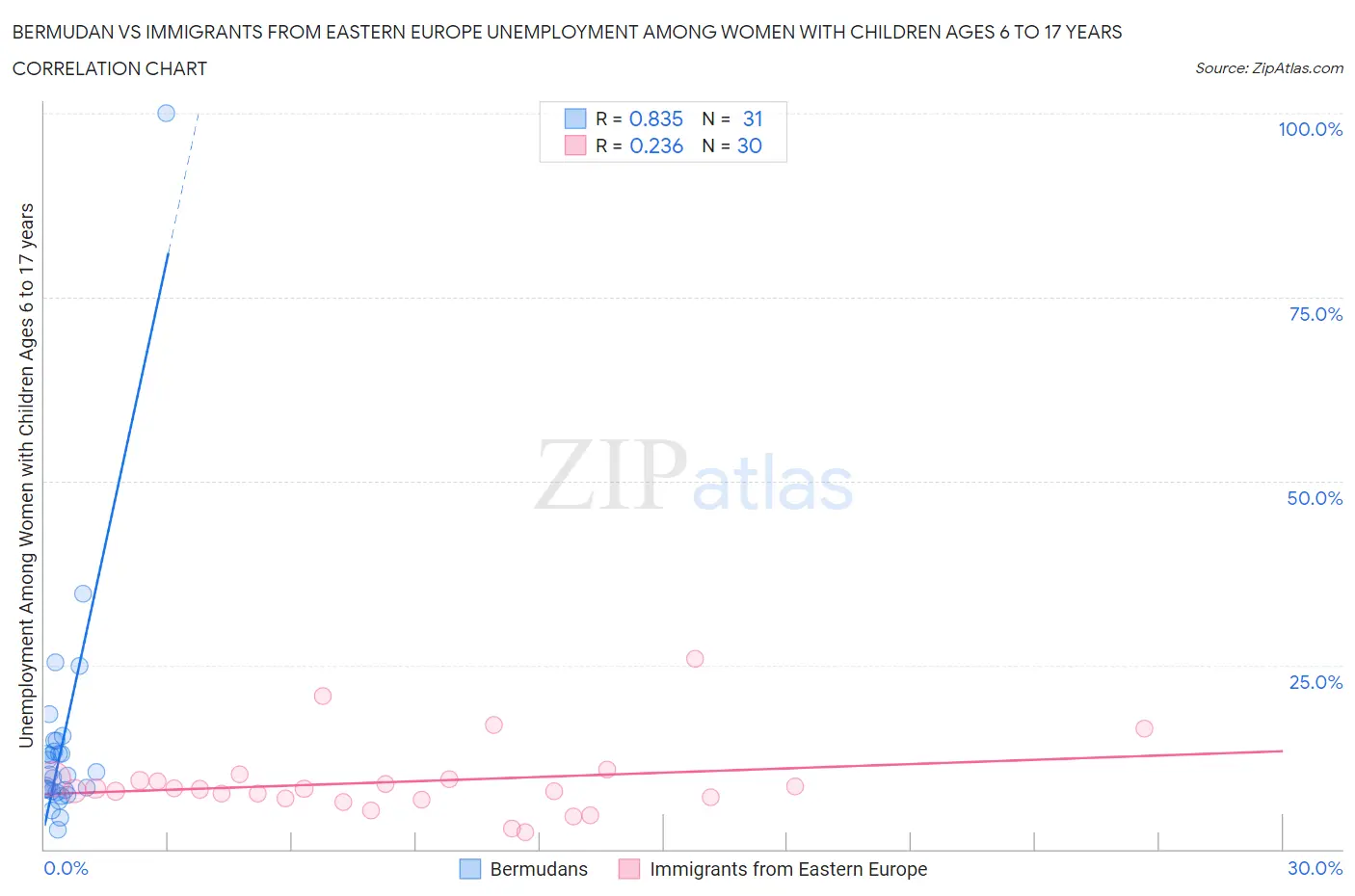 Bermudan vs Immigrants from Eastern Europe Unemployment Among Women with Children Ages 6 to 17 years