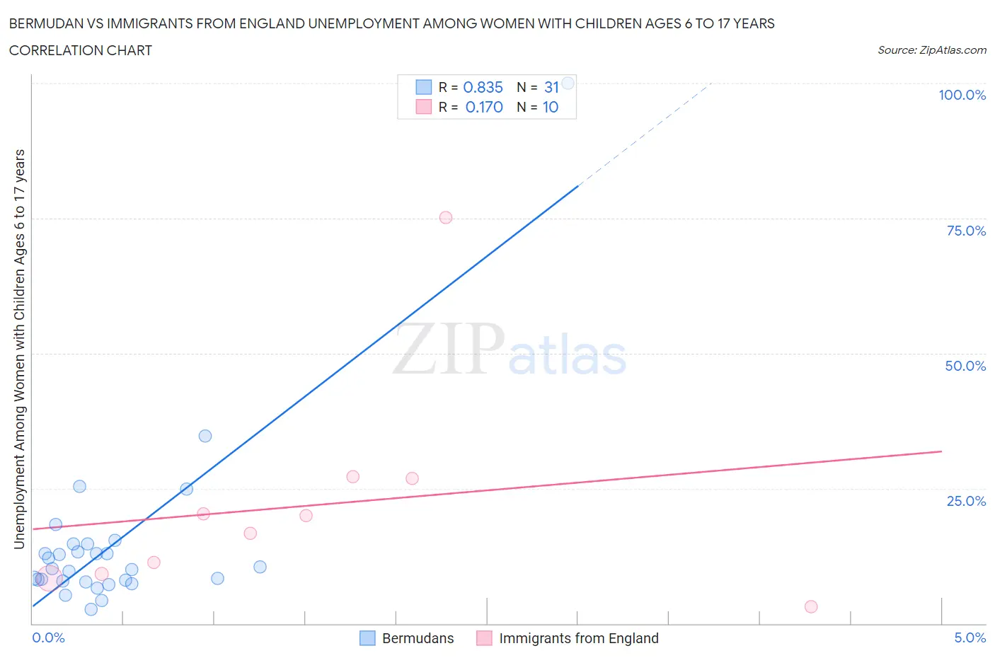 Bermudan vs Immigrants from England Unemployment Among Women with Children Ages 6 to 17 years