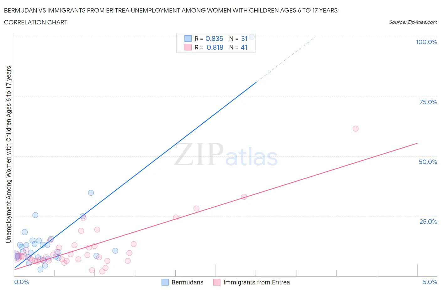 Bermudan vs Immigrants from Eritrea Unemployment Among Women with Children Ages 6 to 17 years