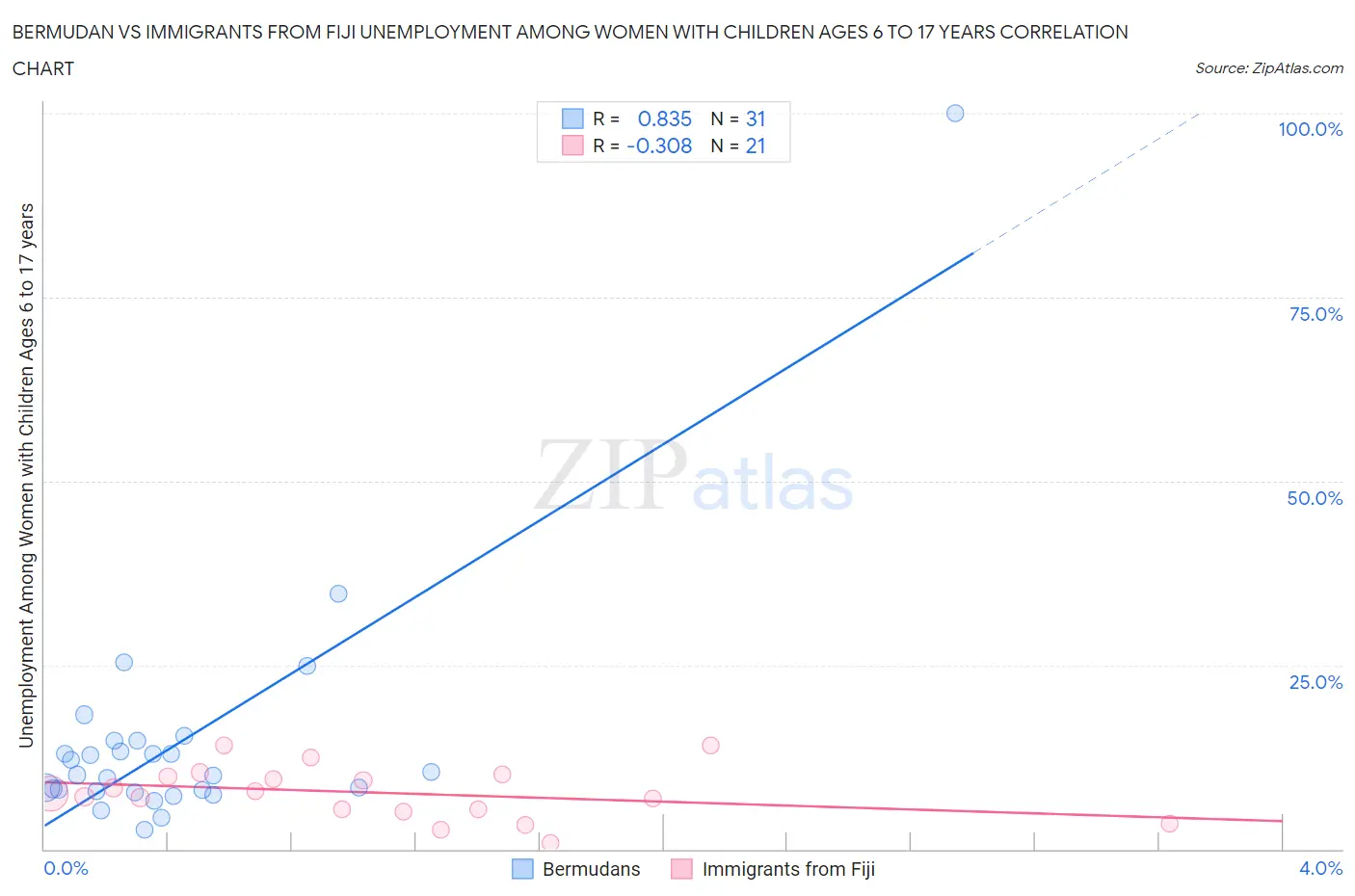 Bermudan vs Immigrants from Fiji Unemployment Among Women with Children Ages 6 to 17 years