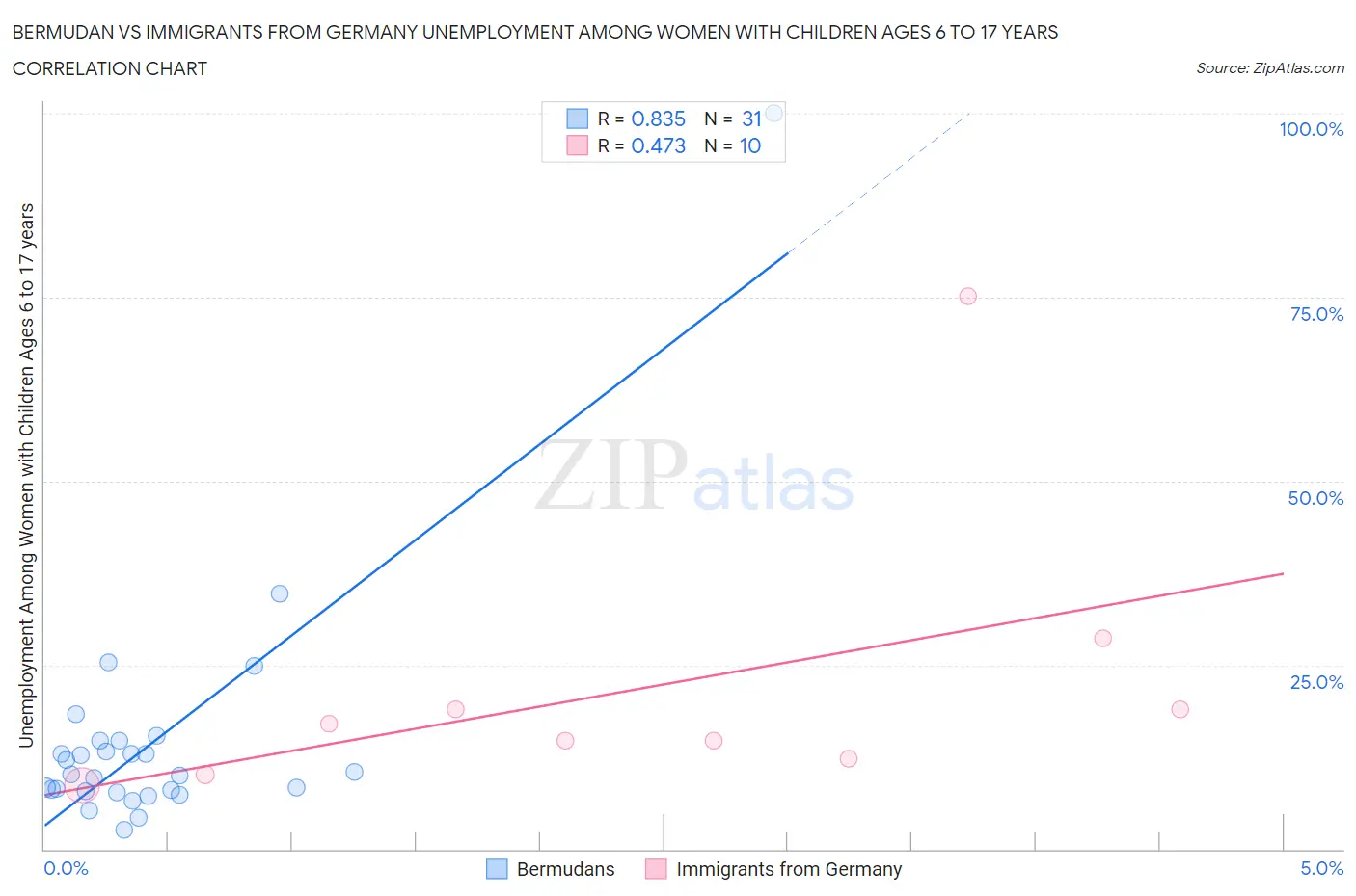 Bermudan vs Immigrants from Germany Unemployment Among Women with Children Ages 6 to 17 years