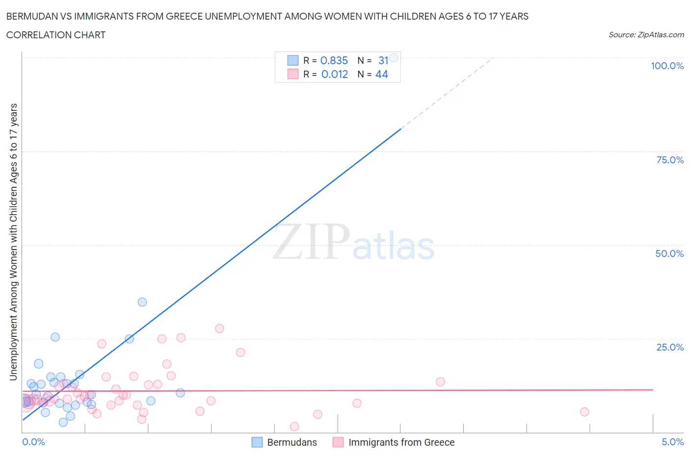 Bermudan vs Immigrants from Greece Unemployment Among Women with Children Ages 6 to 17 years