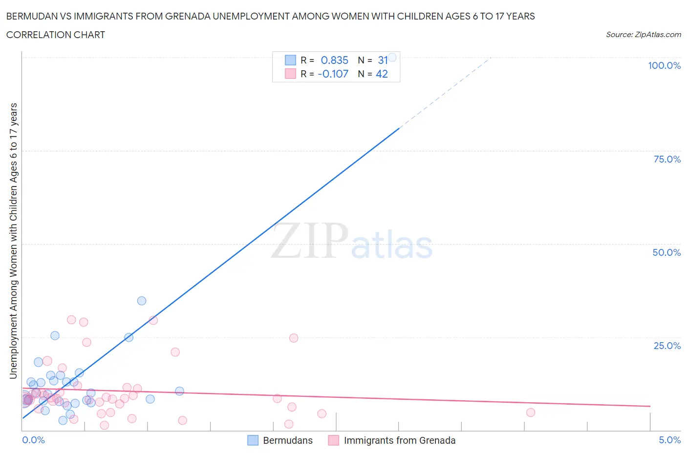 Bermudan vs Immigrants from Grenada Unemployment Among Women with Children Ages 6 to 17 years
