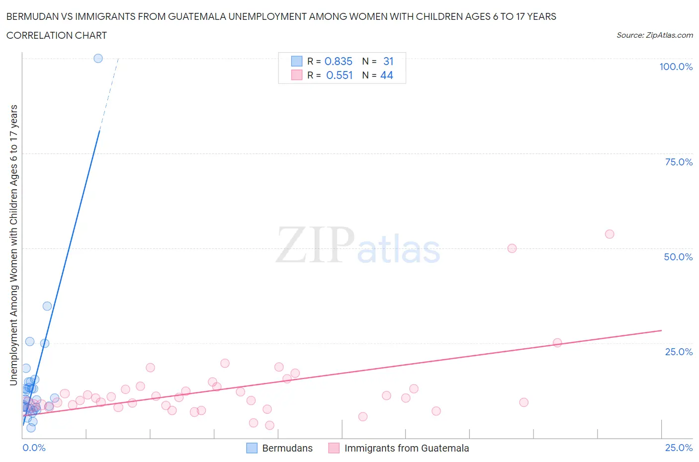Bermudan vs Immigrants from Guatemala Unemployment Among Women with Children Ages 6 to 17 years