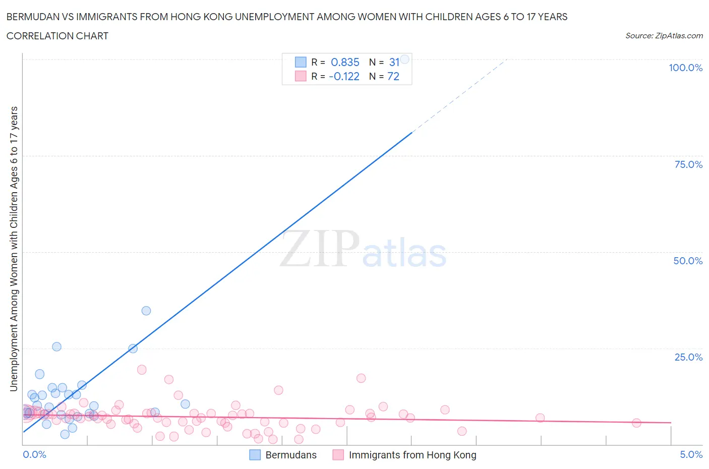 Bermudan vs Immigrants from Hong Kong Unemployment Among Women with Children Ages 6 to 17 years