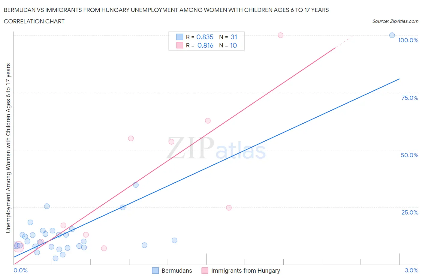 Bermudan vs Immigrants from Hungary Unemployment Among Women with Children Ages 6 to 17 years