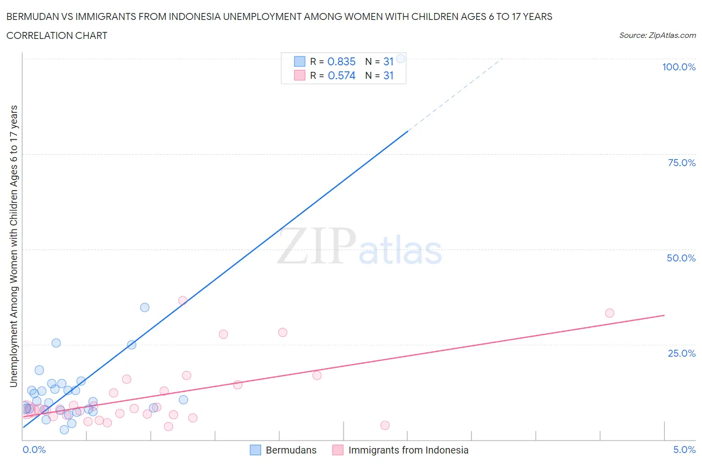 Bermudan vs Immigrants from Indonesia Unemployment Among Women with Children Ages 6 to 17 years