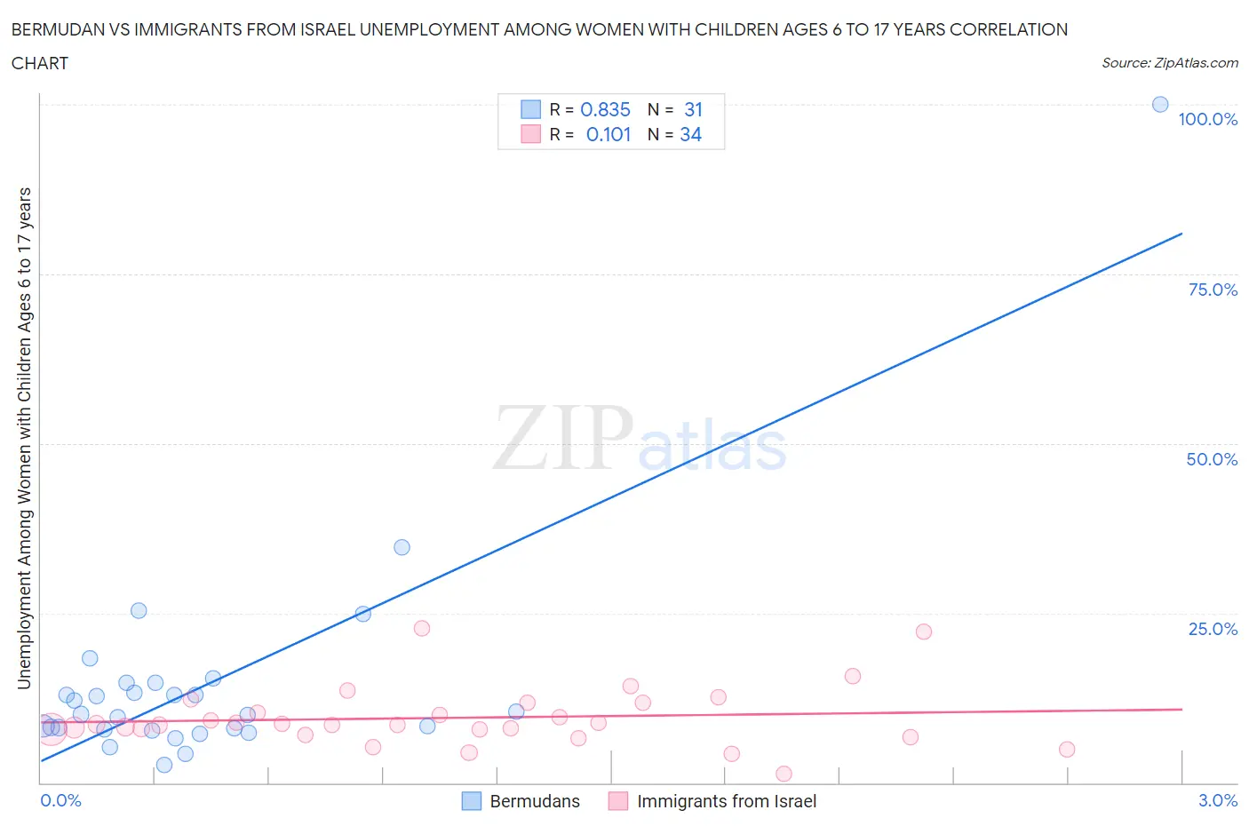 Bermudan vs Immigrants from Israel Unemployment Among Women with Children Ages 6 to 17 years