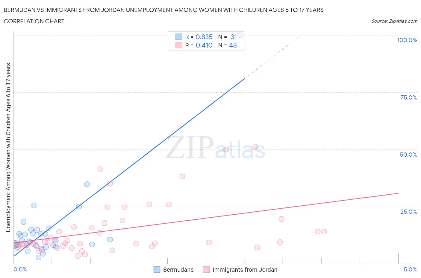 Bermudan vs Immigrants from Jordan Unemployment Among Women with Children Ages 6 to 17 years