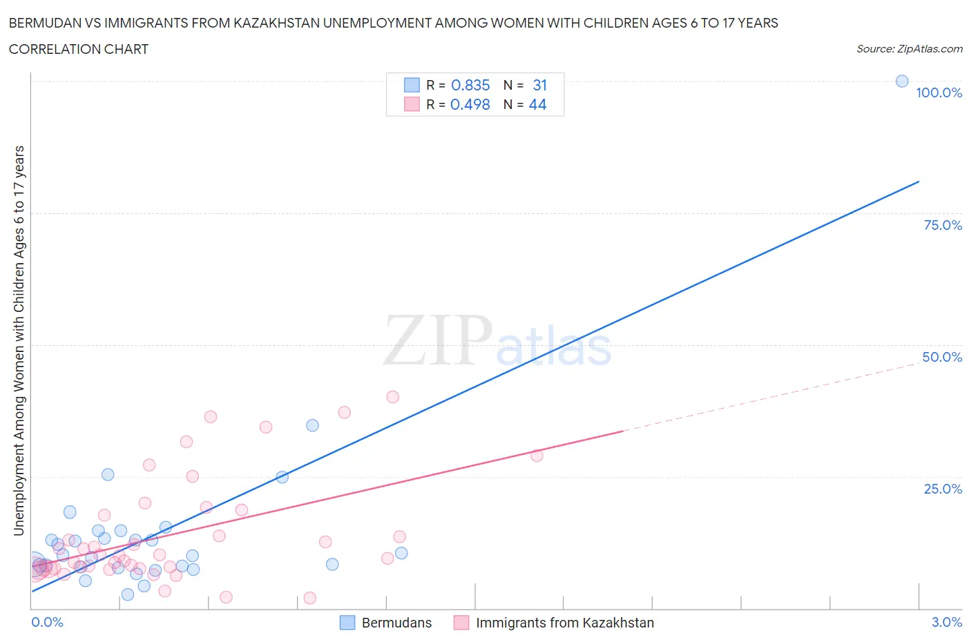 Bermudan vs Immigrants from Kazakhstan Unemployment Among Women with Children Ages 6 to 17 years