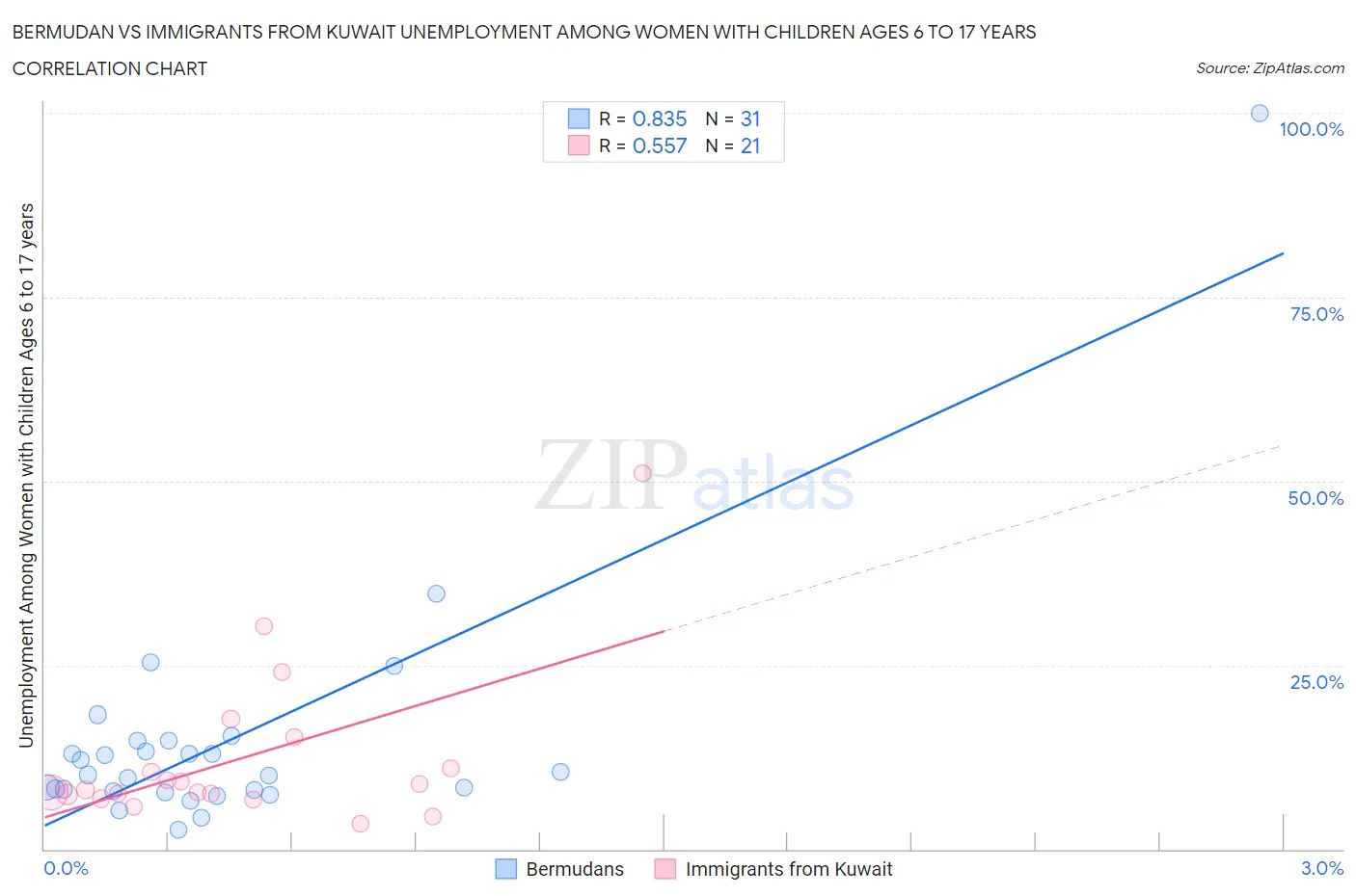 Bermudan vs Immigrants from Kuwait Unemployment Among Women with Children Ages 6 to 17 years