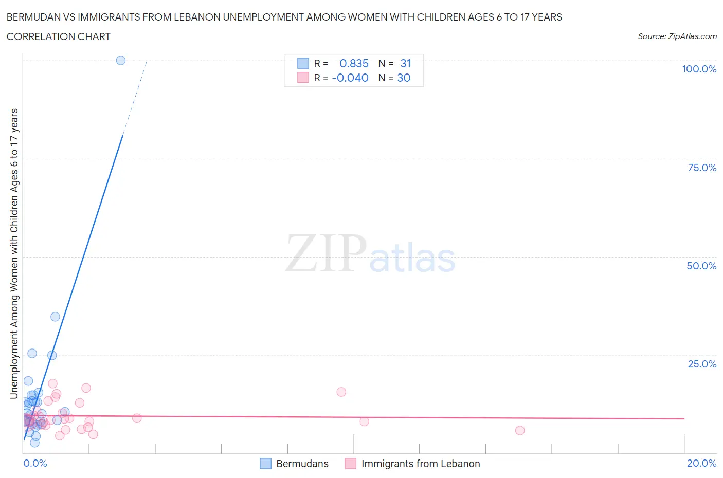 Bermudan vs Immigrants from Lebanon Unemployment Among Women with Children Ages 6 to 17 years