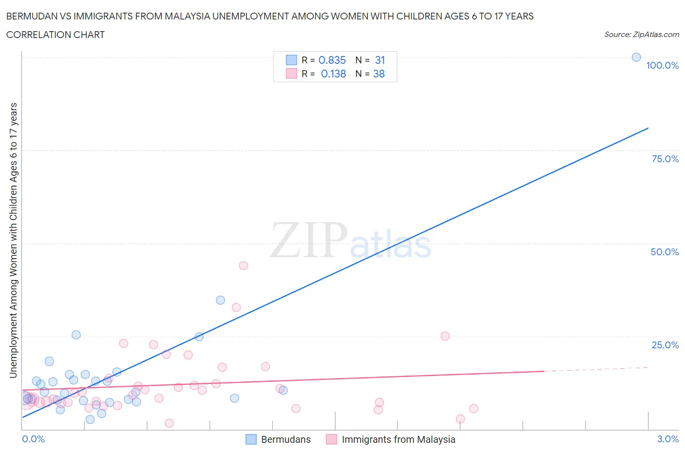 Bermudan vs Immigrants from Malaysia Unemployment Among Women with Children Ages 6 to 17 years