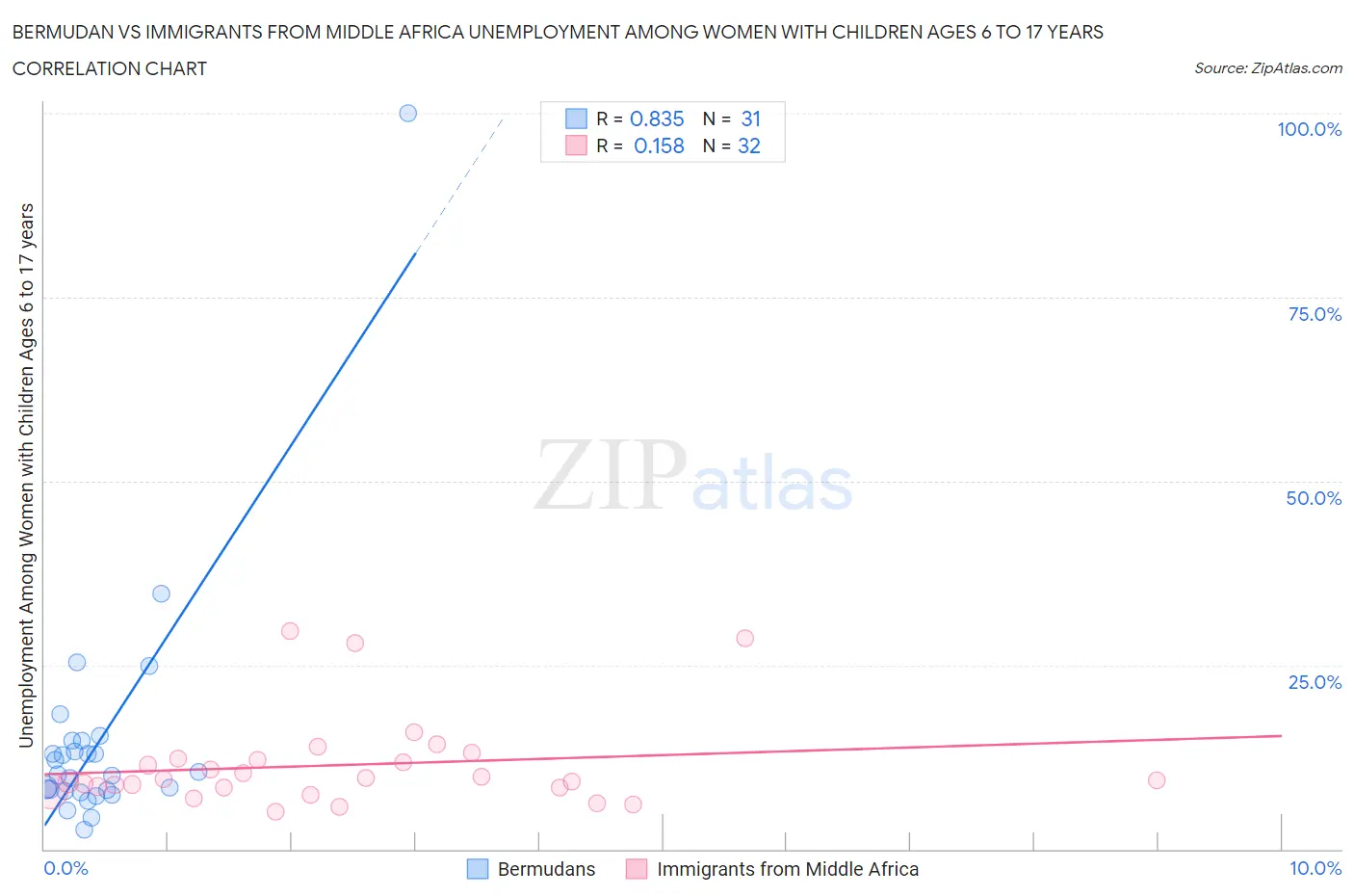 Bermudan vs Immigrants from Middle Africa Unemployment Among Women with Children Ages 6 to 17 years