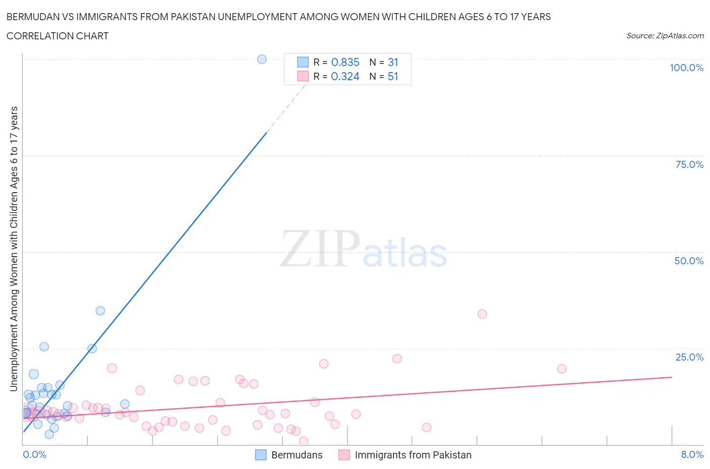 Bermudan vs Immigrants from Pakistan Unemployment Among Women with Children Ages 6 to 17 years