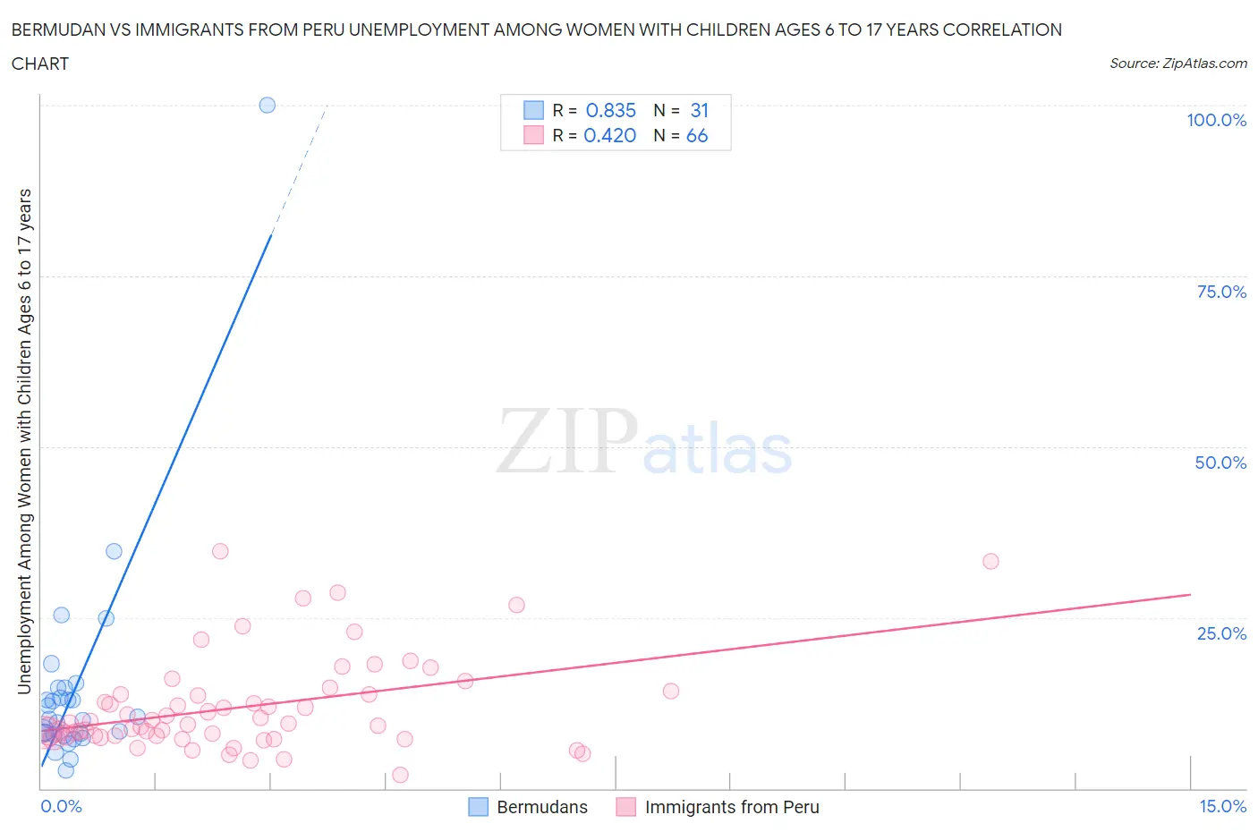 Bermudan vs Immigrants from Peru Unemployment Among Women with Children Ages 6 to 17 years