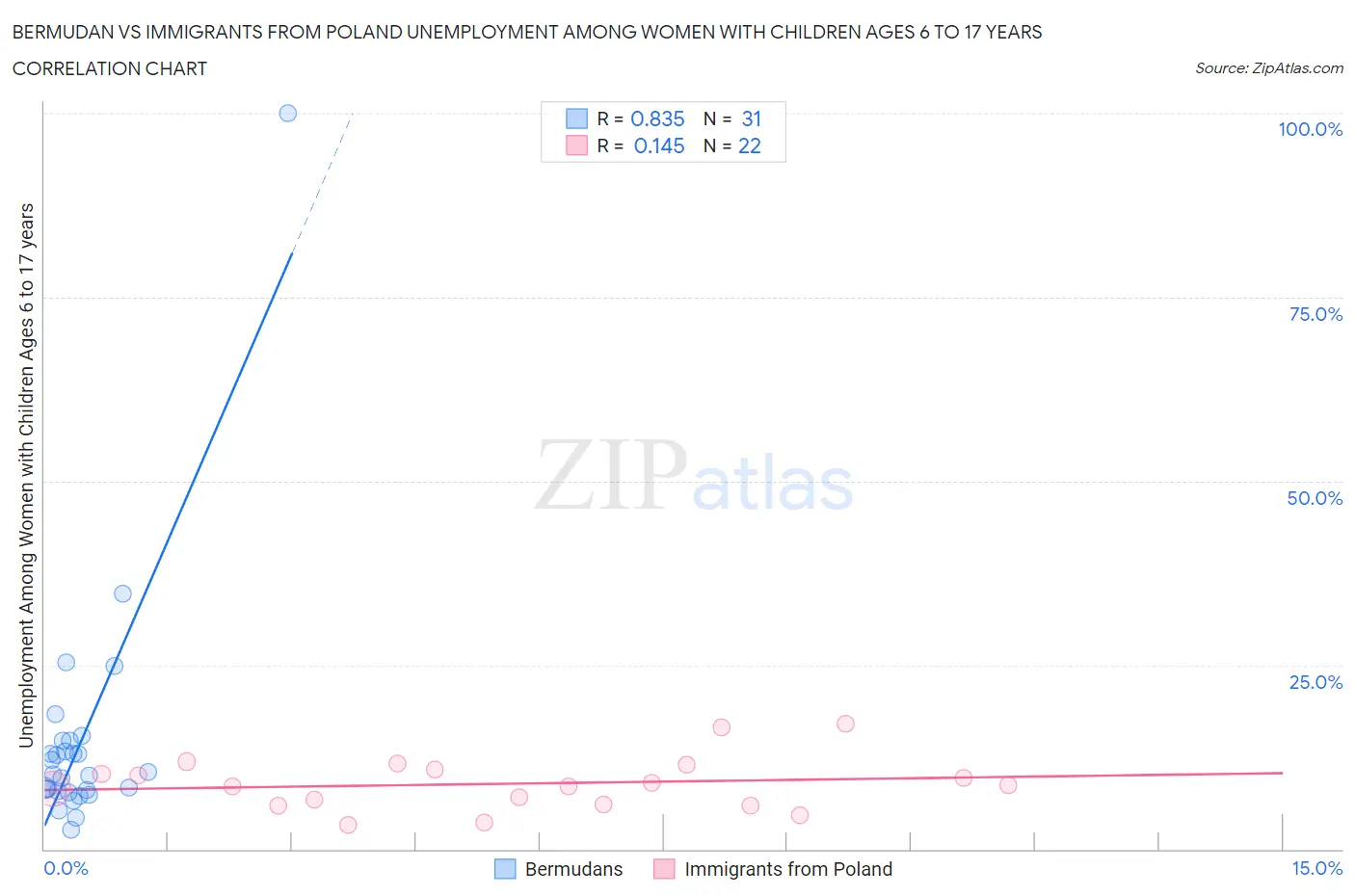 Bermudan vs Immigrants from Poland Unemployment Among Women with Children Ages 6 to 17 years