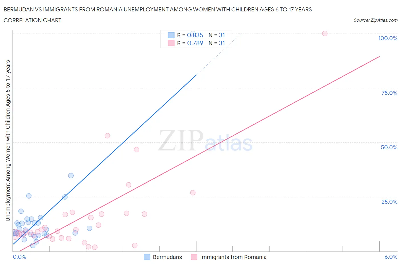 Bermudan vs Immigrants from Romania Unemployment Among Women with Children Ages 6 to 17 years