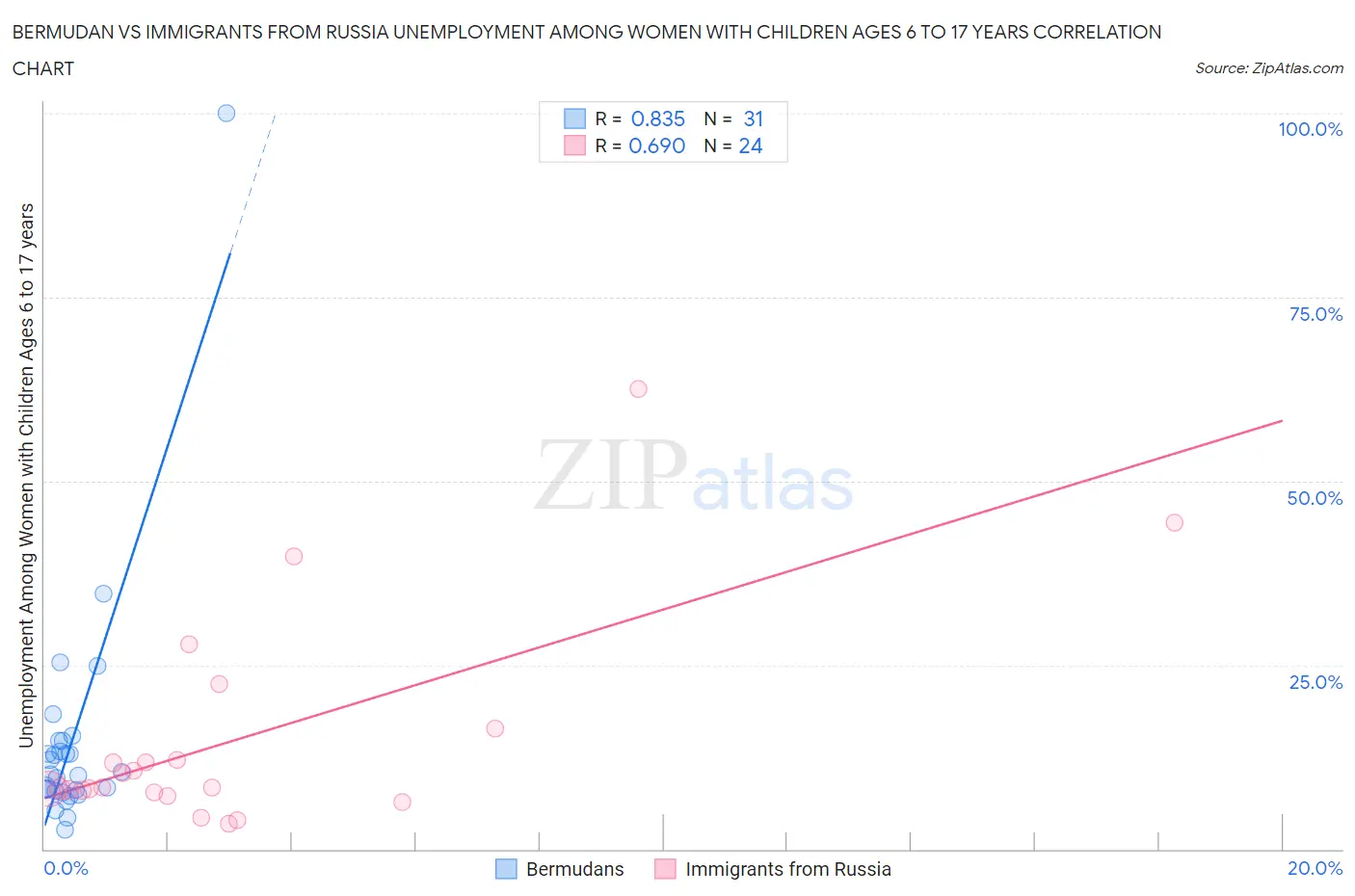 Bermudan vs Immigrants from Russia Unemployment Among Women with Children Ages 6 to 17 years