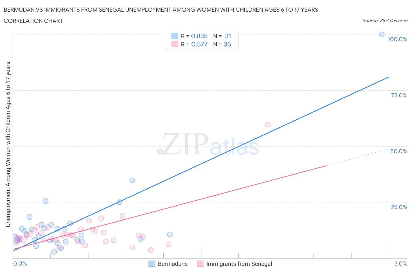 Bermudan vs Immigrants from Senegal Unemployment Among Women with Children Ages 6 to 17 years
