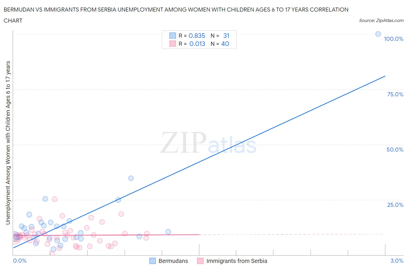 Bermudan vs Immigrants from Serbia Unemployment Among Women with Children Ages 6 to 17 years