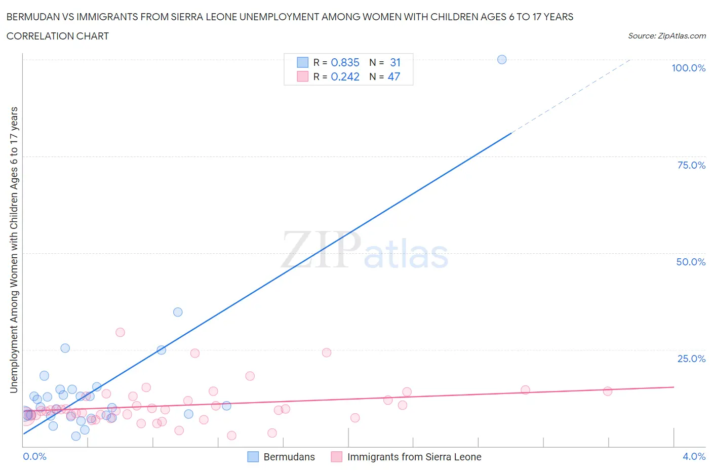 Bermudan vs Immigrants from Sierra Leone Unemployment Among Women with Children Ages 6 to 17 years