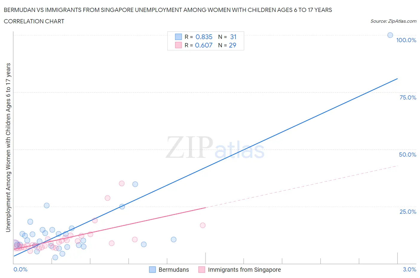 Bermudan vs Immigrants from Singapore Unemployment Among Women with Children Ages 6 to 17 years