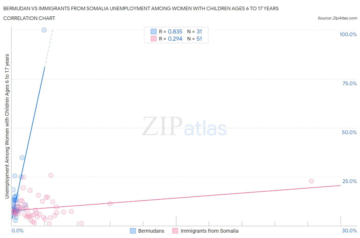 Bermudan vs Immigrants from Somalia Unemployment Among Women with Children Ages 6 to 17 years