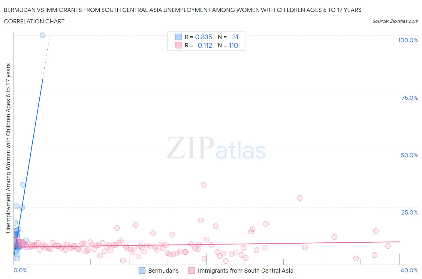 Bermudan vs Immigrants from South Central Asia Unemployment Among Women with Children Ages 6 to 17 years