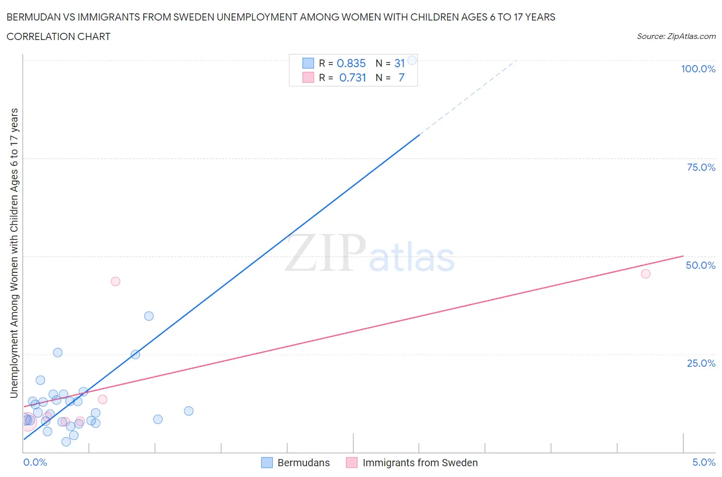 Bermudan vs Immigrants from Sweden Unemployment Among Women with Children Ages 6 to 17 years