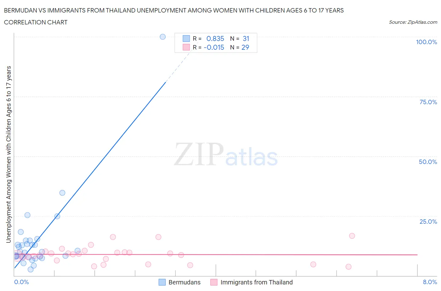 Bermudan vs Immigrants from Thailand Unemployment Among Women with Children Ages 6 to 17 years