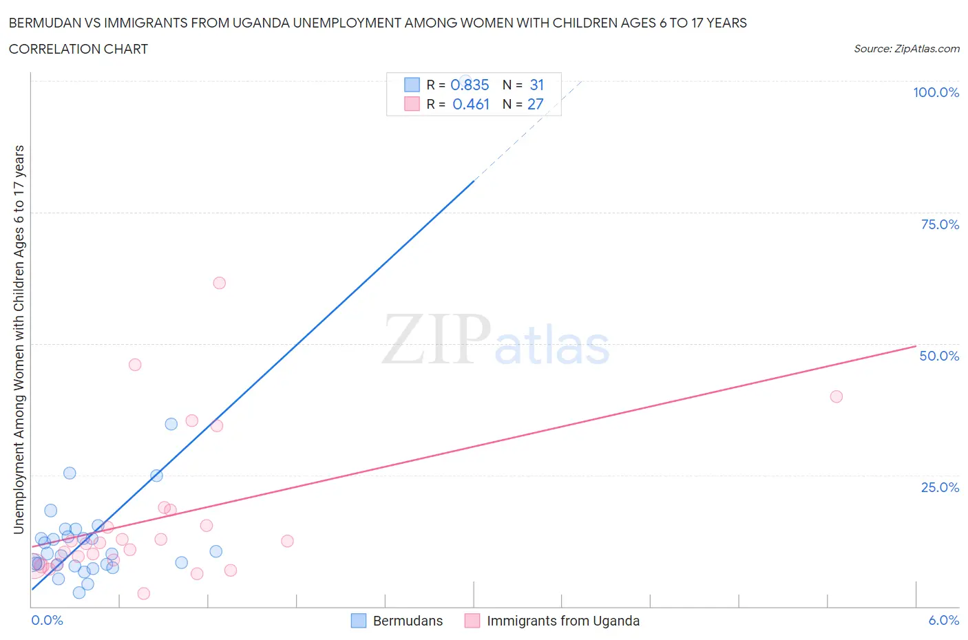 Bermudan vs Immigrants from Uganda Unemployment Among Women with Children Ages 6 to 17 years
