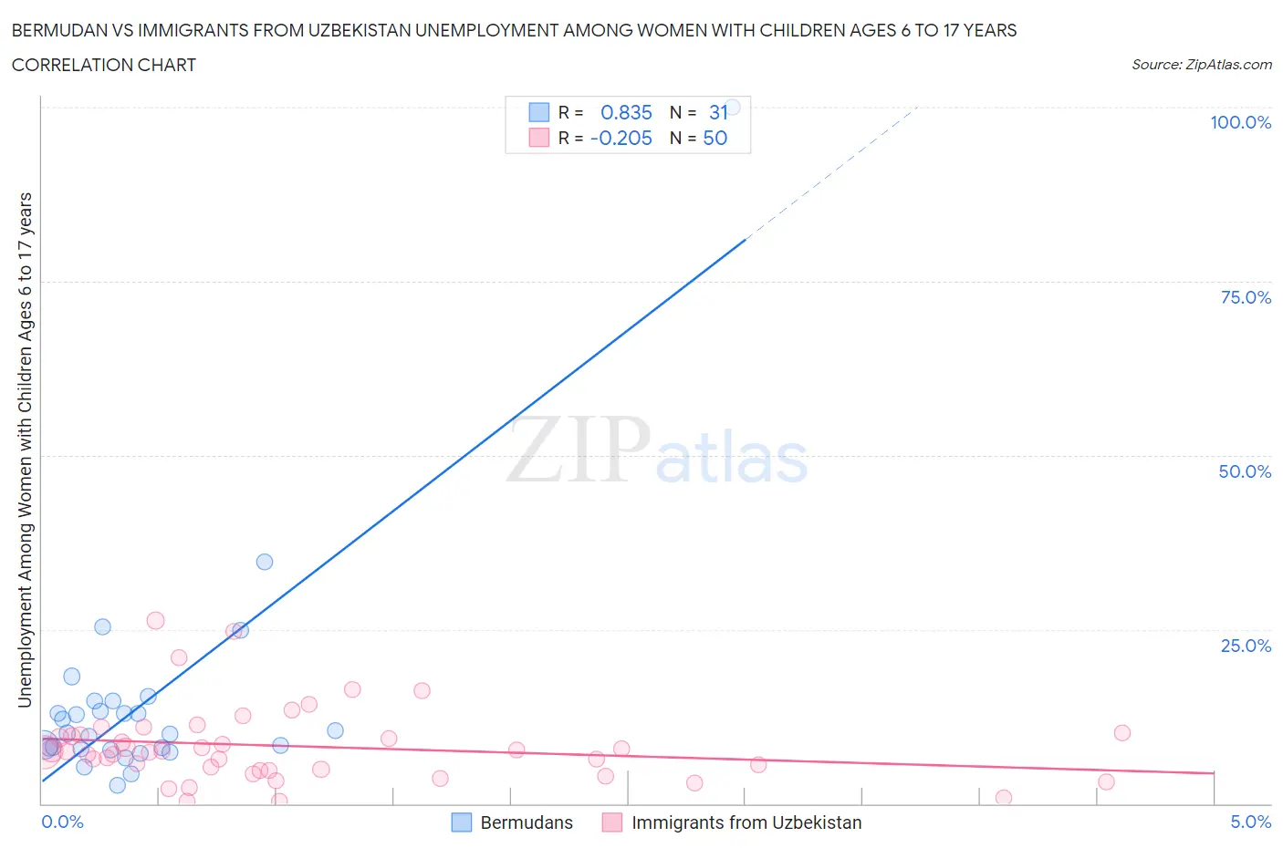 Bermudan vs Immigrants from Uzbekistan Unemployment Among Women with Children Ages 6 to 17 years