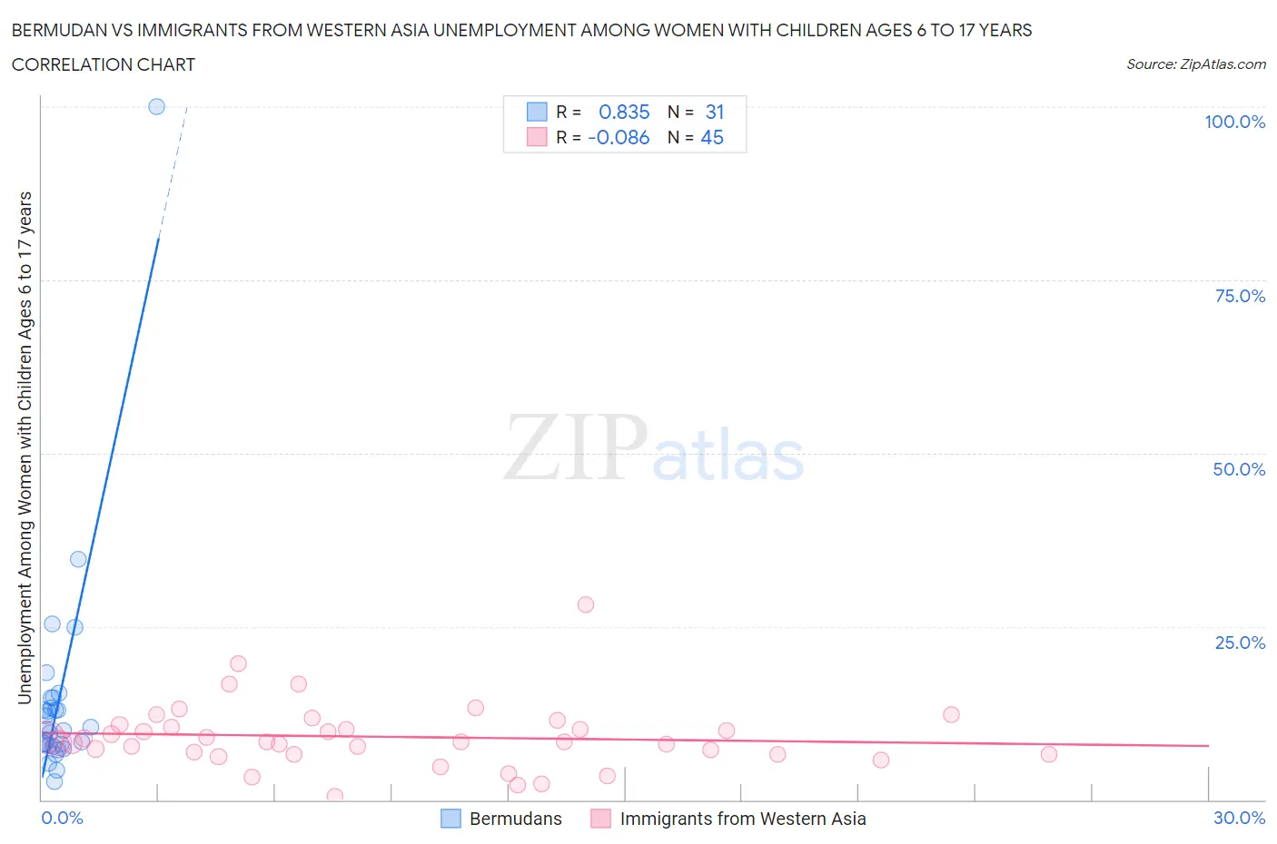 Bermudan vs Immigrants from Western Asia Unemployment Among Women with Children Ages 6 to 17 years