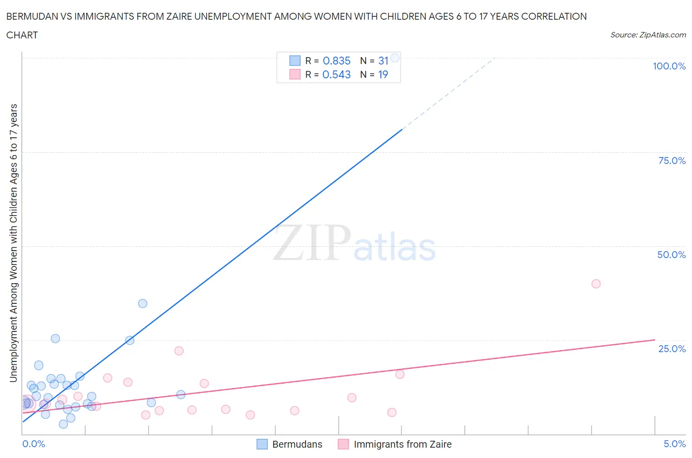 Bermudan vs Immigrants from Zaire Unemployment Among Women with Children Ages 6 to 17 years