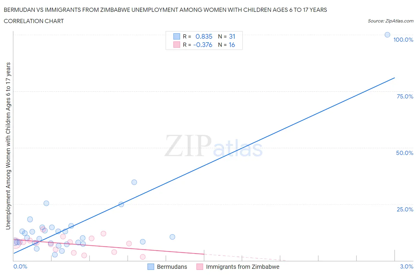 Bermudan vs Immigrants from Zimbabwe Unemployment Among Women with Children Ages 6 to 17 years