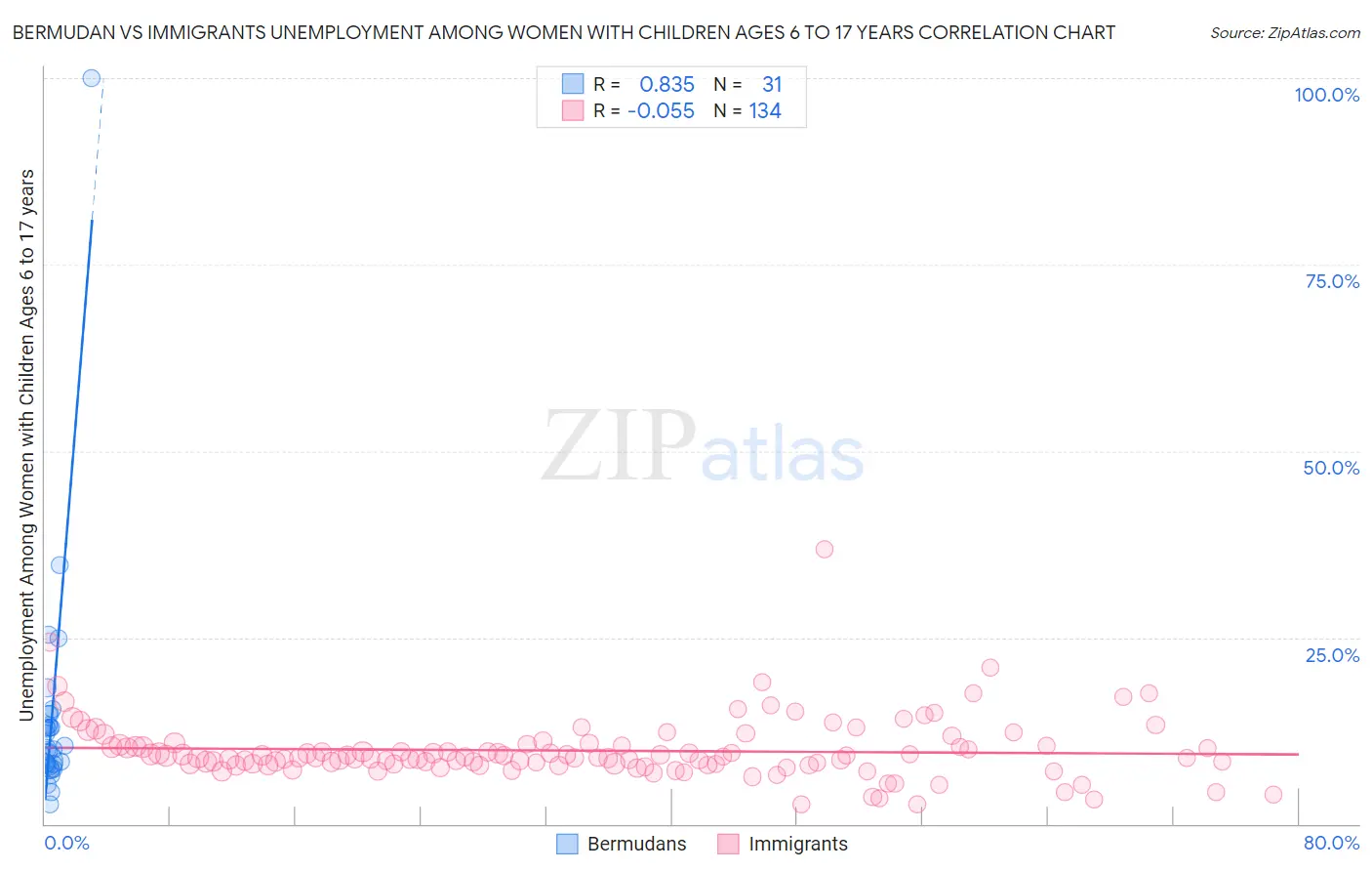 Bermudan vs Immigrants Unemployment Among Women with Children Ages 6 to 17 years