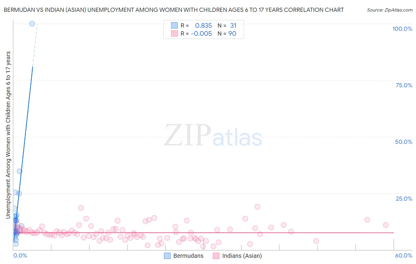 Bermudan vs Indian (Asian) Unemployment Among Women with Children Ages 6 to 17 years