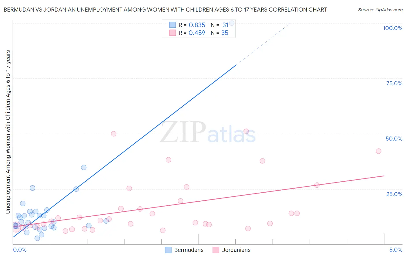 Bermudan vs Jordanian Unemployment Among Women with Children Ages 6 to 17 years