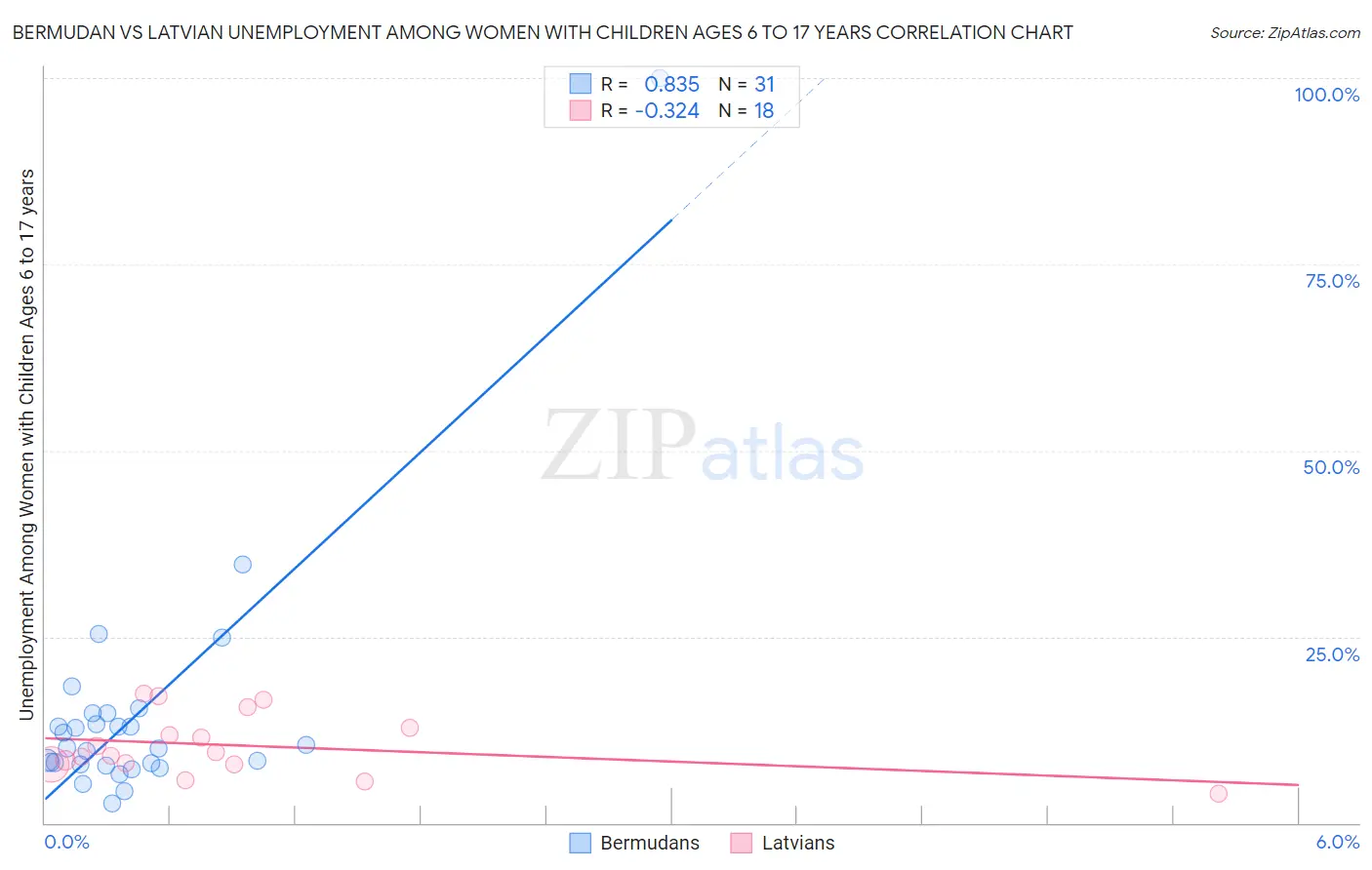 Bermudan vs Latvian Unemployment Among Women with Children Ages 6 to 17 years
