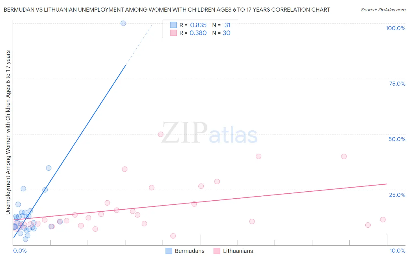 Bermudan vs Lithuanian Unemployment Among Women with Children Ages 6 to 17 years