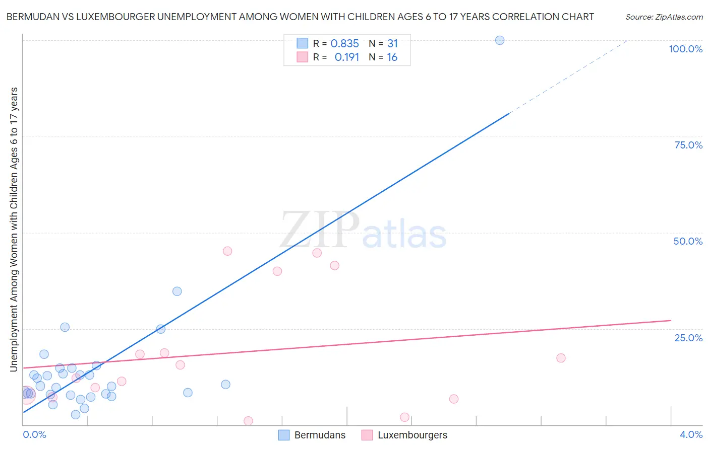Bermudan vs Luxembourger Unemployment Among Women with Children Ages 6 to 17 years