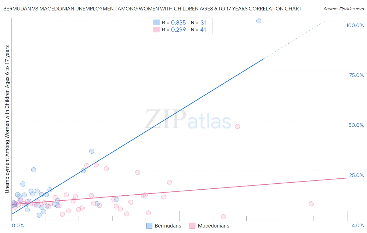Bermudan vs Macedonian Unemployment Among Women with Children Ages 6 to 17 years