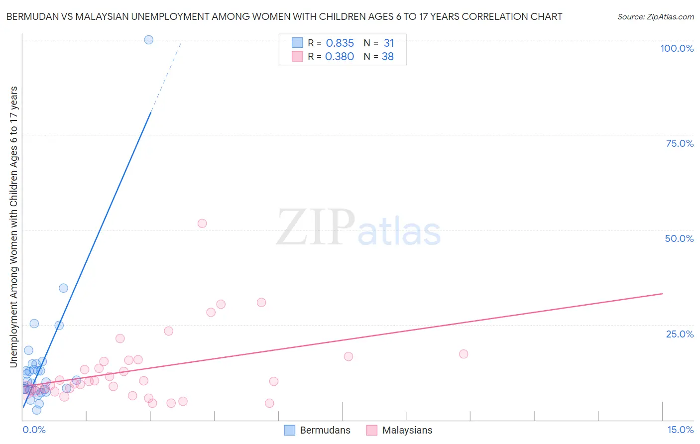 Bermudan vs Malaysian Unemployment Among Women with Children Ages 6 to 17 years